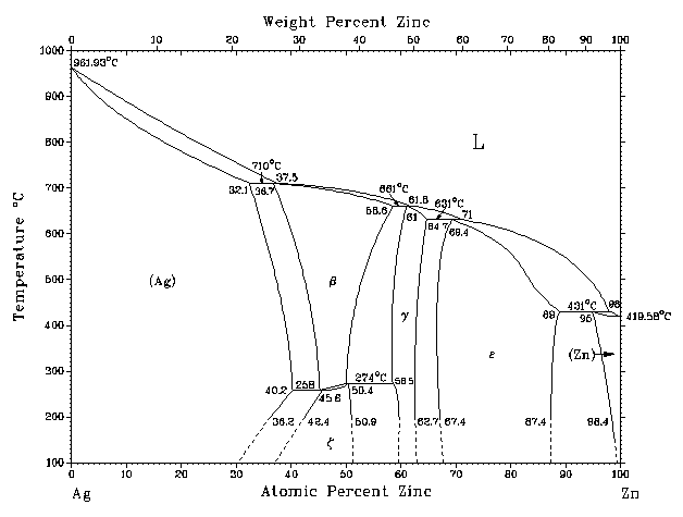 AgZn alloy phase diagram