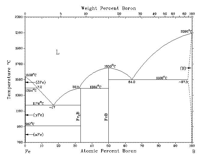 Irong Boron alloy phase pictrue