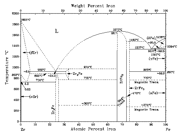 FeZr phase diagram