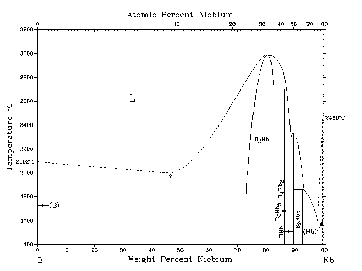 Neodymium Boride phase picture