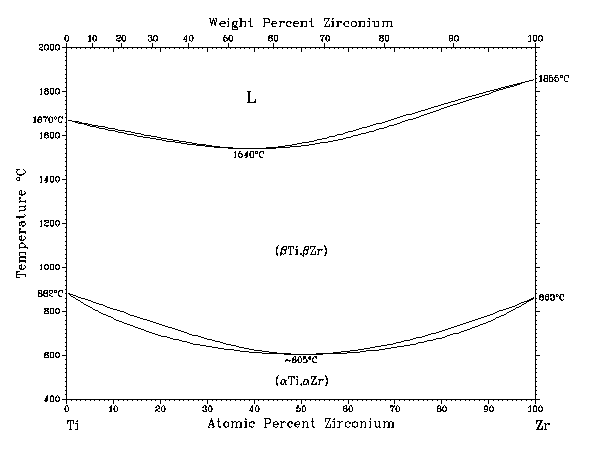 TiZr phase diagram